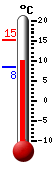Currently 10.4, Max: 15.1, Min: 8.3