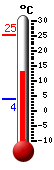 Currently 13.2, Max: 14.3, Min: 3.3