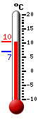 Currently 13.6, Max: 15.6, Min: 11.7