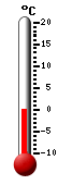 Currently 14.2, Max: 16.8, Min: 7.2