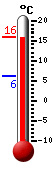 Currently 14.3, Max: 14.3, Min: 6.1