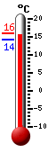 Currently 18.4, Max: 22.7, Min: 16.8