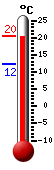 Currently 18.7, Max: 22.7, Min: 16.8