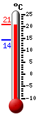 Currently 19.6, Max: 19.6, Min: 14.3