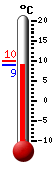 Currently 2.6, Max: 2.8, Min: 2.1