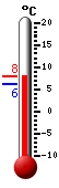 Currently 7.1, Max: 7.2, Min: 6.1