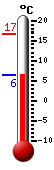 Currently 8.8, Max: 16.6, Min: 8.8