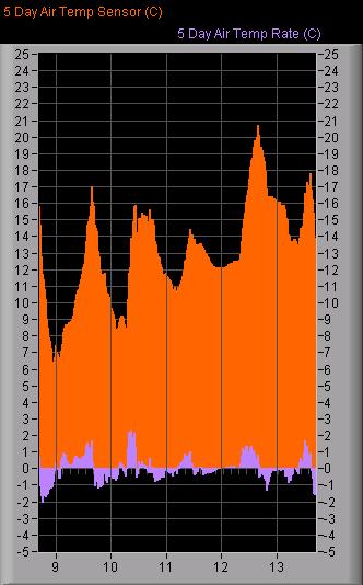 Air Temperature and Dew Point