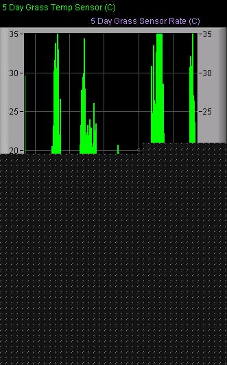 Grass Temperature
