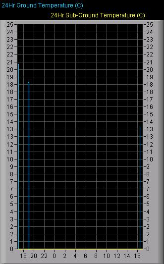 Ground and Sub-Ground Temperature