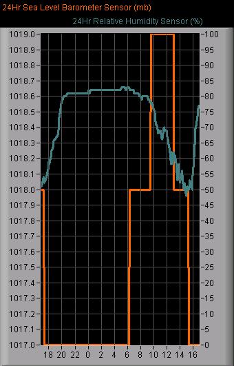 Sea Level Barometer and Humidity