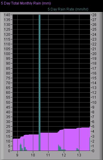 Monthly Rain and Rain Rate