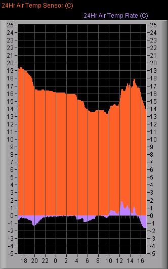 Air Temperature and Dew Point