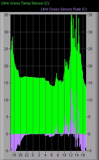 Grass Temperature