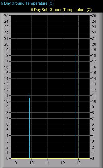 Ground and Sub-Ground Temperature