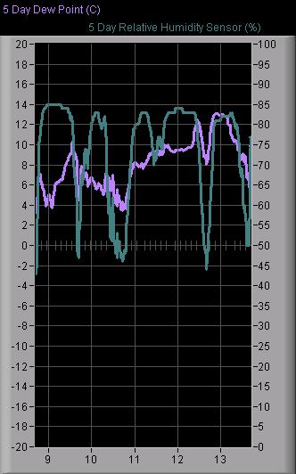 Dew Point and Grass Temperature