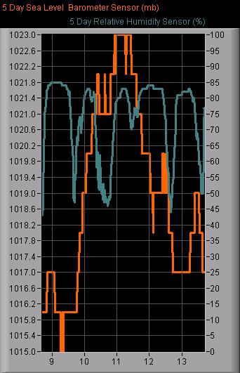 Sea Level Barometer and Humidity